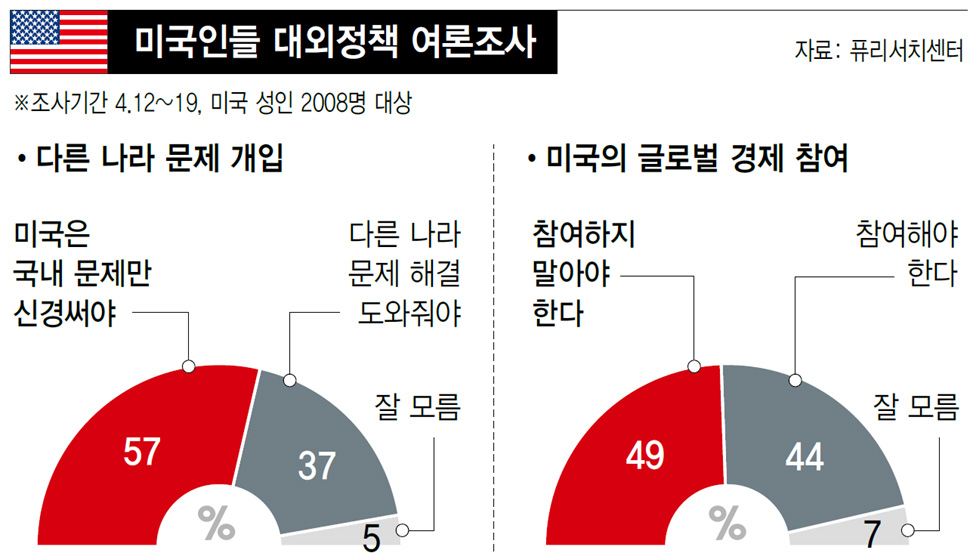 미국인들 대외정책 여론조사