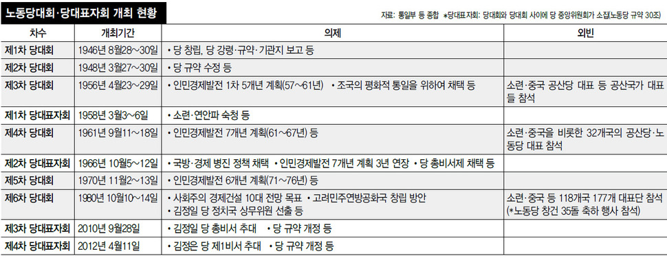 노동당대회·당대표자회 개최 현황 (※클릭하면 확대됩니다.)