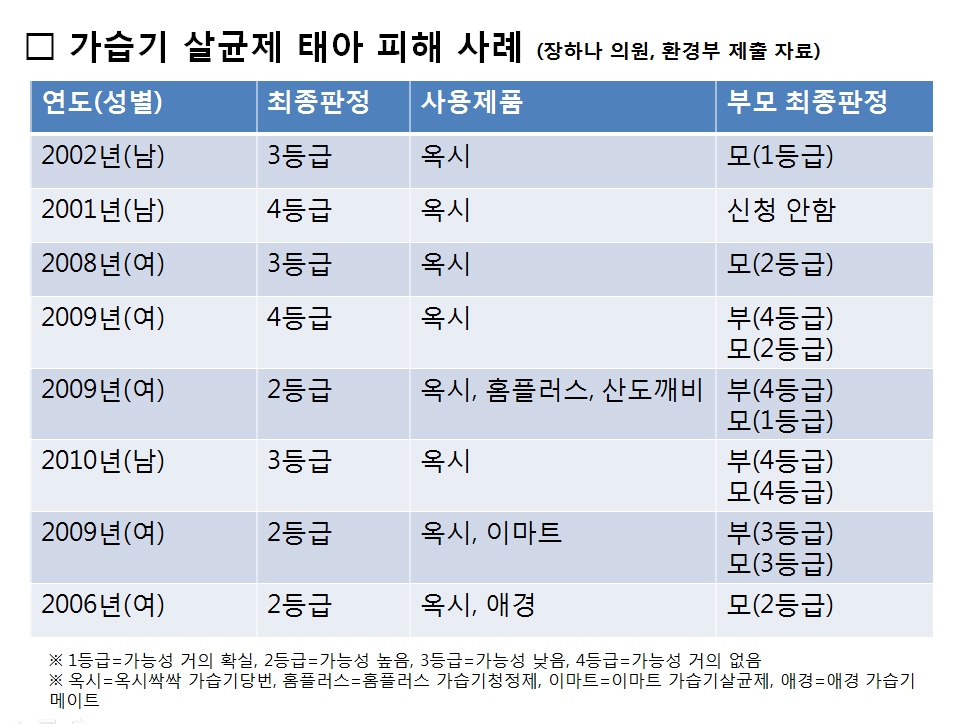 가습기 살균제 태아 피해사례