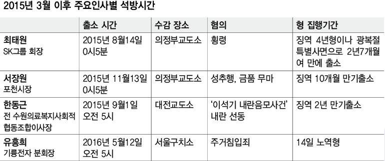 2015년 3월 이후 주요인사별 석방시간