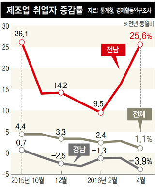 제조업 취업자 증감률