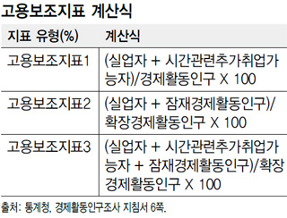 고용보조지표 계산식