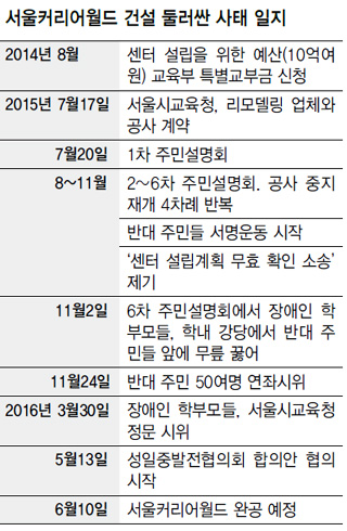 서울커리어월드 건설 둘러싼 사태 일지