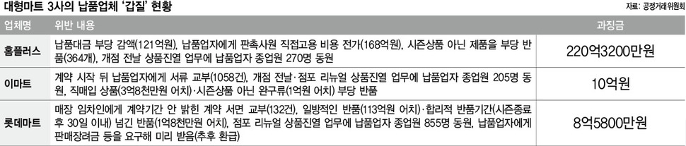 대형마트 3사의 납품업체 ‘갑질’ 현황