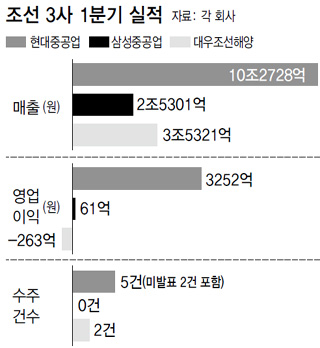 조선 3사 1분기 실적