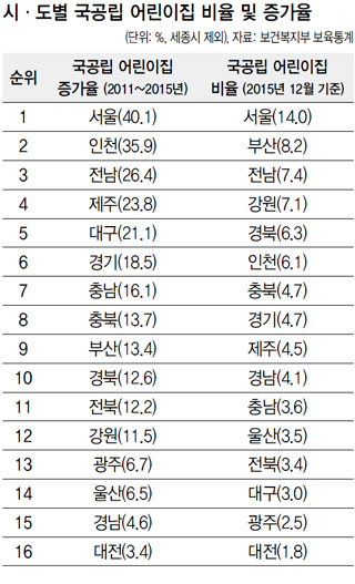 시·도별 국공립 어린이집 비율 및 증가율