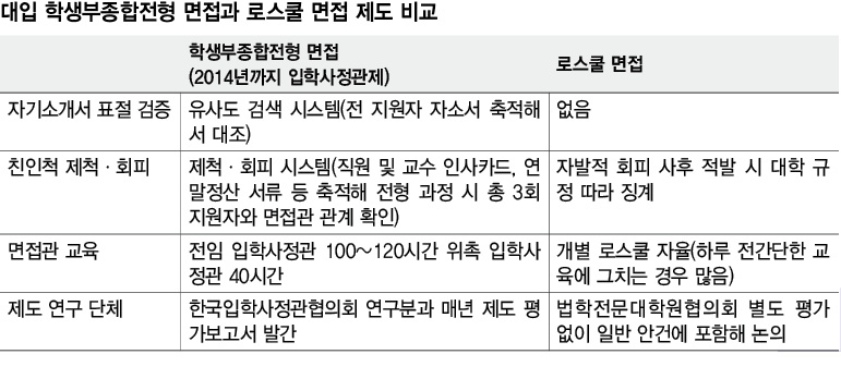 대입 학생부종합전형 면접과 로스쿨 면접 제도 비교
