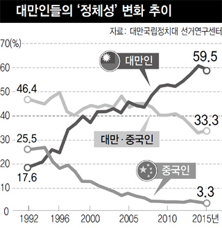 대만인들의 ‘정체성’ 변화 추이