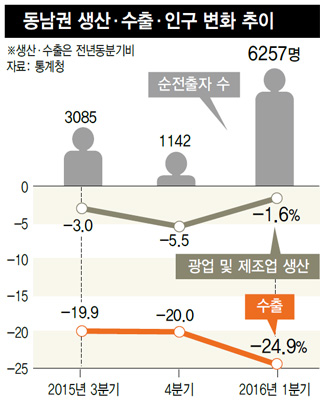 동남권 생산·수출·인구 변화 추이