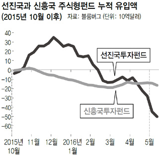 선진국과 신흥국 주식형펀드 누적 유입액