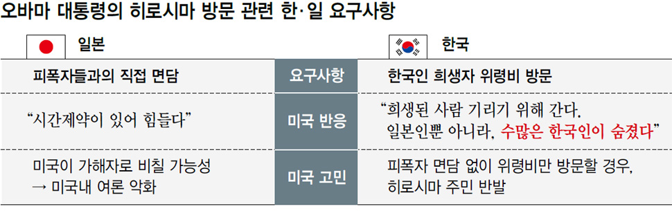 오바마 대통령의 히로시마 방문 관련 한·일 요구사항