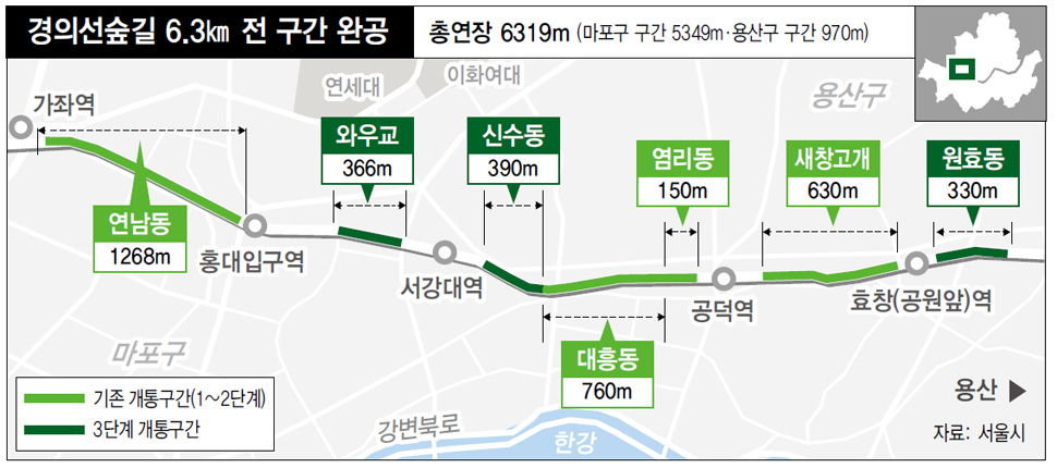 경의선숲길 6.3㎞ 전 구간 완공