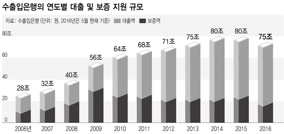 수출입은행의 연도별 대출 및 보증 지원 규모