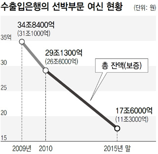 수출입은행의 선박부문 여신 현황