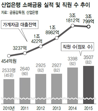 산업은행 소매금융 실적 및 직원 수 추이