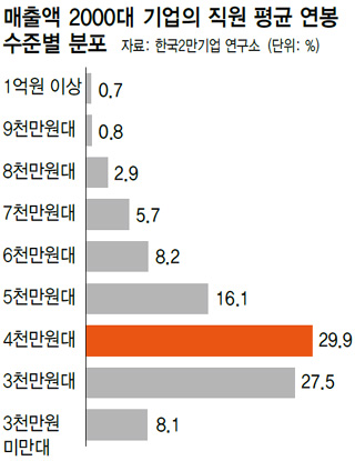 매출액 2000대 기업의 직원 평균 연봉 수준별 분포