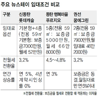 주요 뉴스테이 임대조건 비교