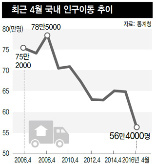 최근 4월 국내 인구이동 추이