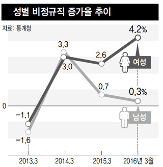 성별 비정규직 증가율 추이