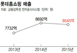 롯데홈쇼핑 매출