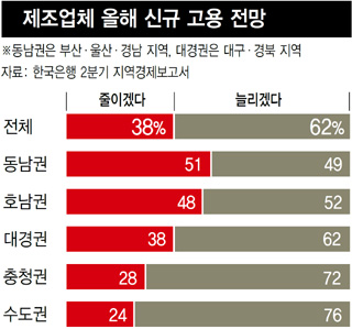 제조업체 올해 신규 고용 전망