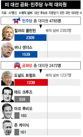 미 대선 공화·민주당 누적 대의원