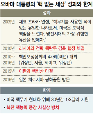 오바마 대통령의 ‘핵 없는 세상’ 성과와 한계