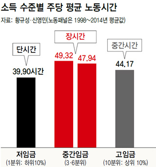 소득 수준별 주당 평균 노동시간