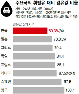 주요국의 휘발유 대비 경유값 비율