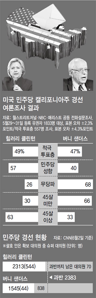 미국 민주당 캘리포니아주 경선 여론조사 결과