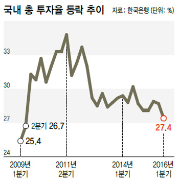 국내 총 투자율 등락 추이