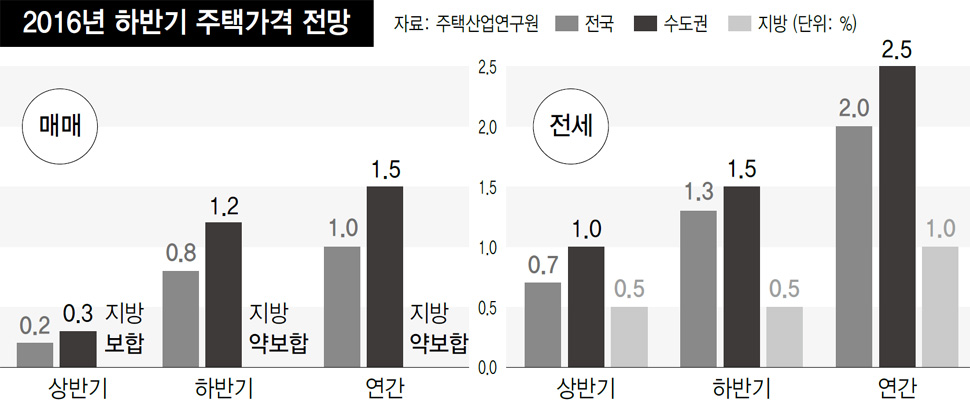 2016년 하반기 주택가격 전망