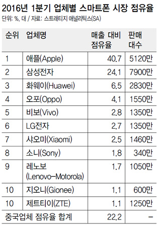 2016년 1분기 업체별 스마트폰 시장 점유율