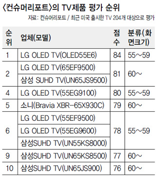 <컨슈머리포트>의 TV제품 평가 순위