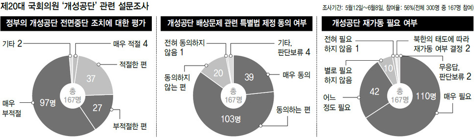 제20대 국회의원 ‘개성공단’ 관련 설문조사 (※클릭하면 확대됩니다.)