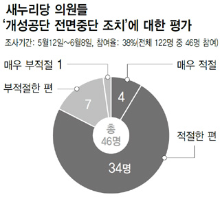 새누리당 의원들
‘개성공단 전면중단 조치’에 대한 평가