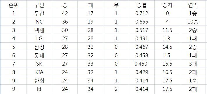 프로야구 순위표(13일 현재)