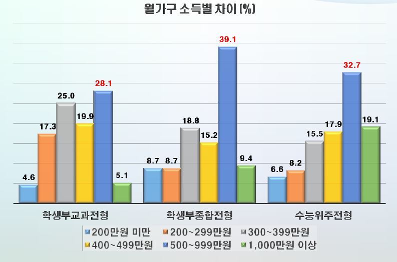 출처: 학생부 종합 전형 발전을 위한 고교-대학 연계 포럼 자료집