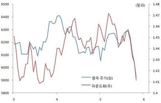 브렉시트 우려에 따른 영국의 주가와 환율 변동/자료:블룸버그