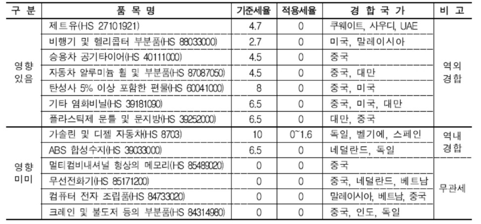 *경합국가는 2015년 대영국 수출실적 기준, 괄호안은 관세품목 분류코드 자료: 유럽통계청(EUROSTAT), 한국무역협회