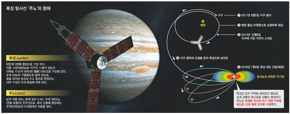 목성 탐사선 '주노'의 항해
*클릭하면 확대됩니다