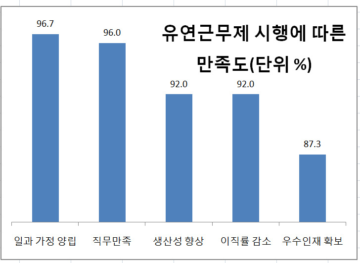 자료:대한상의 (유연근무제 시행중인 150개 기업 조사)