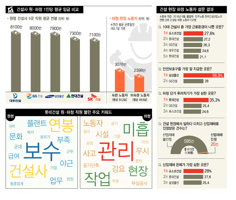 한겨레 좋은 일자리 프로젝트, 전국 건설 현장 노동자 설문, 2016년 6월