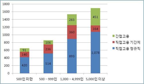 2016년 대기업 고용형태 공시현황 (단위: 천명, 자료: 고용노동부)