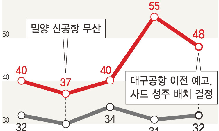 박 대통령 TK 지지율, 기초부터 흔들리고…