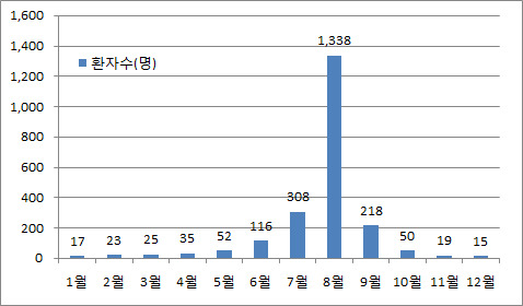 지난 3년간 해파리 등 독성 바다동물과 접촉해 발생한 환자수(자료: 건강보험평가원). 국민안전처 제공