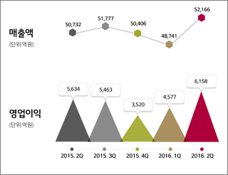 LG화학의 분기별 매출과 영업이익