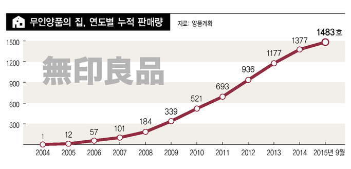 무인양품의 집, 연도별 누적 판매량. 2011년 이후 매출이 빠르게 늘고 있다. 출처 : 무인양품