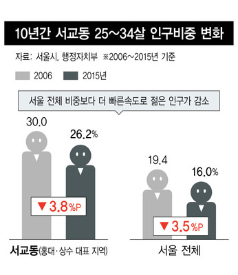 ’뜨는 동네' 중 상수동이라 부르는 곳은 행정구역상 서교동과 상수동이 뒤섞여 있는 곳이다. 서교동의 세대별 인구비중 변화를 살펴보니, 젊은이들의 이탈이 심각했다. 서교동은 원래 서울 전체 평균보다도 젊은이 거주 비율이 높은 곳이다.