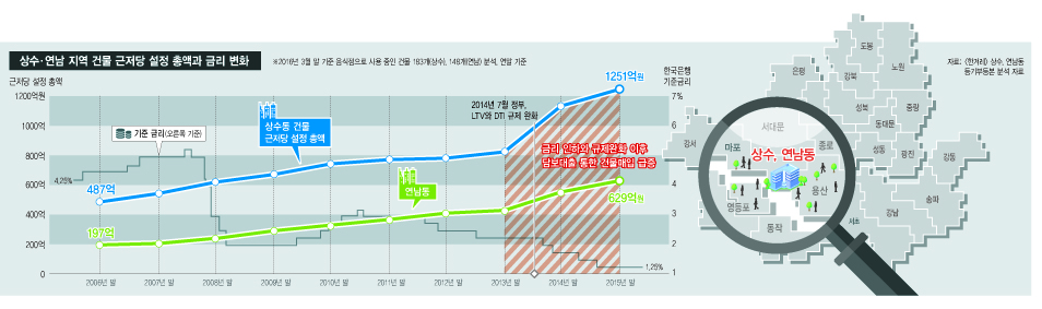 2012~2013년을 기점으로 상수와 연남 지역 건물에 붙은 근저당 설정액이 급격하게 증가하는 모습을 볼 수 있다. 당시 정부의 부동산 규제 완화와 초저금리 기조의 영향이 컸던 것으로 보인다. 은행 대출을 보다 쉽게 이용할 수 있게 된 부동산 자본은 적극적으로 상가 건물을 매입하기 시작했다.